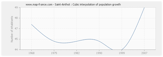 Saint-Anthot : Cubic interpolation of population growth