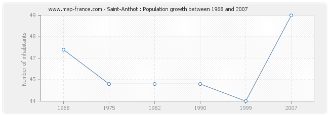 Population Saint-Anthot