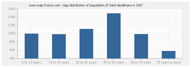 Age distribution of population of Saint-Apollinaire in 2007