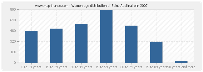 Women age distribution of Saint-Apollinaire in 2007