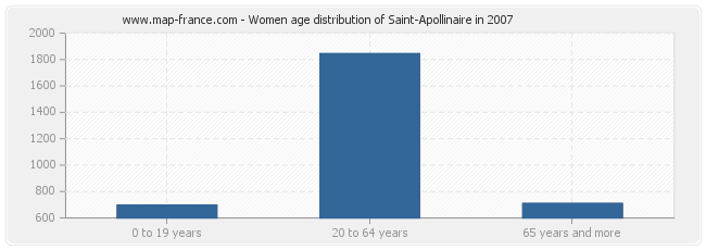 Women age distribution of Saint-Apollinaire in 2007