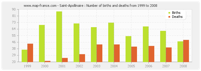 Saint-Apollinaire : Number of births and deaths from 1999 to 2008