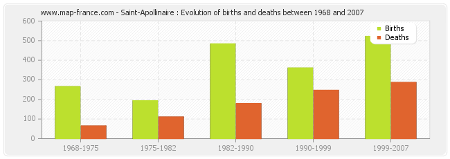 Saint-Apollinaire : Evolution of births and deaths between 1968 and 2007