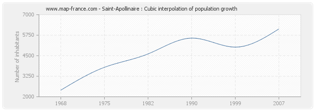 Saint-Apollinaire : Cubic interpolation of population growth