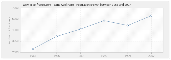 Population Saint-Apollinaire