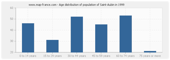 Age distribution of population of Saint-Aubin in 1999