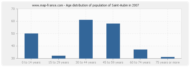 Age distribution of population of Saint-Aubin in 2007