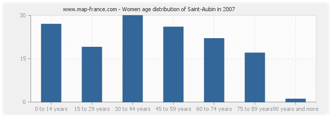 Women age distribution of Saint-Aubin in 2007