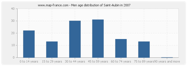 Men age distribution of Saint-Aubin in 2007