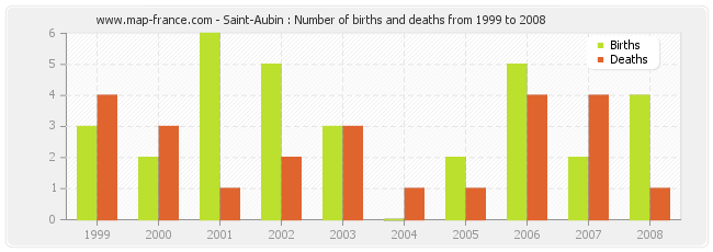 Saint-Aubin : Number of births and deaths from 1999 to 2008