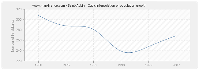 Saint-Aubin : Cubic interpolation of population growth