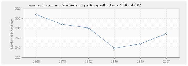 Population Saint-Aubin