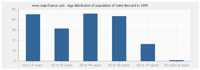 Age distribution of population of Saint-Bernard in 1999