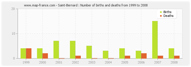 Saint-Bernard : Number of births and deaths from 1999 to 2008