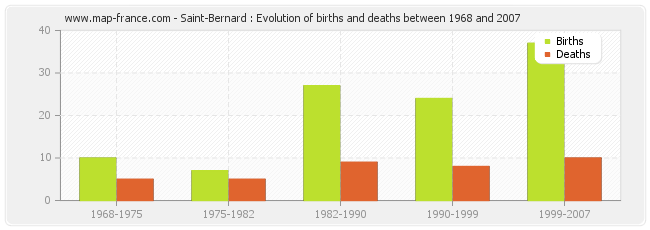 Saint-Bernard : Evolution of births and deaths between 1968 and 2007
