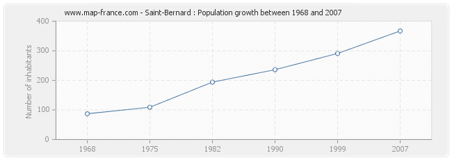 Population Saint-Bernard