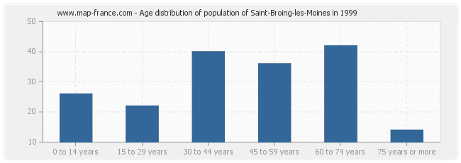 Age distribution of population of Saint-Broing-les-Moines in 1999