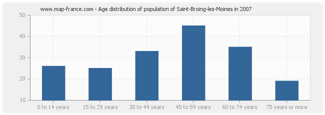 Age distribution of population of Saint-Broing-les-Moines in 2007