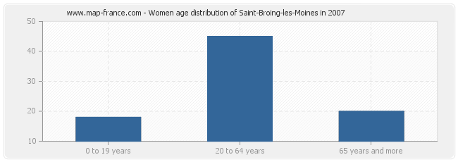 Women age distribution of Saint-Broing-les-Moines in 2007