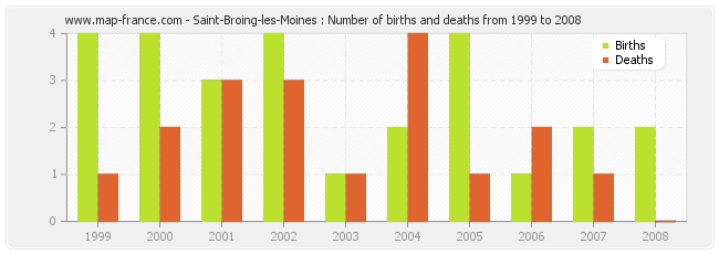 Saint-Broing-les-Moines : Number of births and deaths from 1999 to 2008