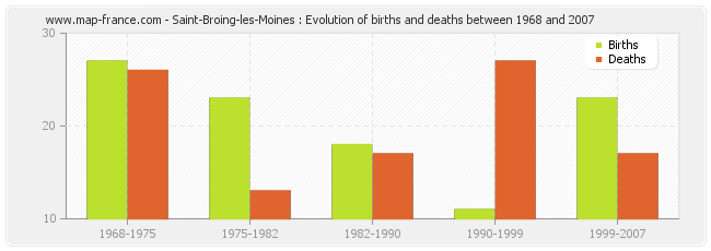 Saint-Broing-les-Moines : Evolution of births and deaths between 1968 and 2007