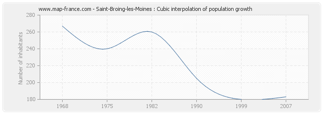 Saint-Broing-les-Moines : Cubic interpolation of population growth