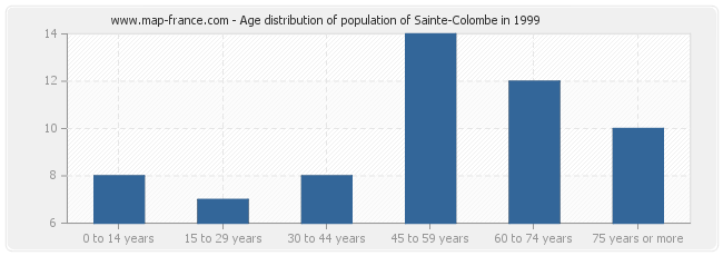 Age distribution of population of Sainte-Colombe in 1999