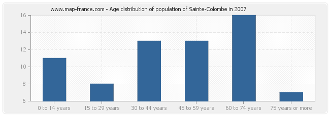 Age distribution of population of Sainte-Colombe in 2007