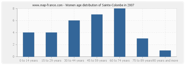 Women age distribution of Sainte-Colombe in 2007