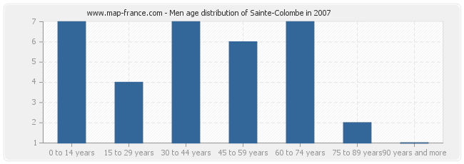 Men age distribution of Sainte-Colombe in 2007