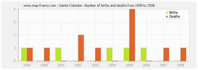 Sainte-Colombe : Number of births and deaths from 1999 to 2008