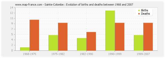 Sainte-Colombe : Evolution of births and deaths between 1968 and 2007