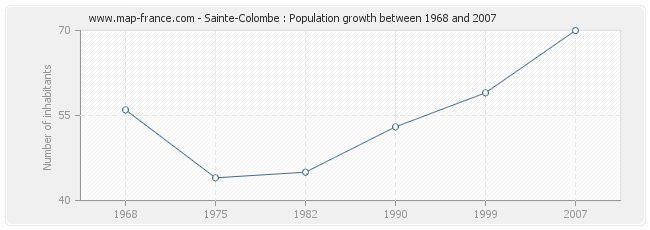 Population Sainte-Colombe