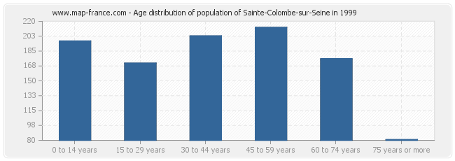 Age distribution of population of Sainte-Colombe-sur-Seine in 1999