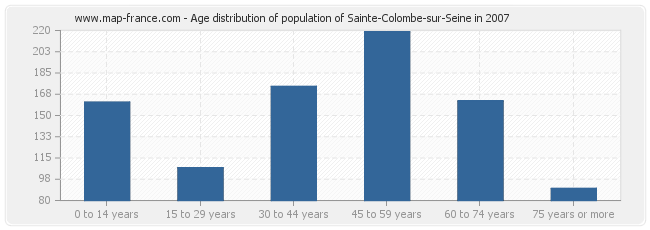 Age distribution of population of Sainte-Colombe-sur-Seine in 2007