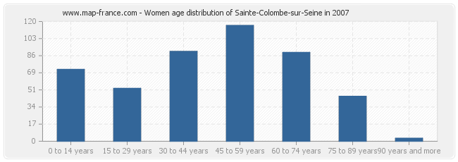 Women age distribution of Sainte-Colombe-sur-Seine in 2007