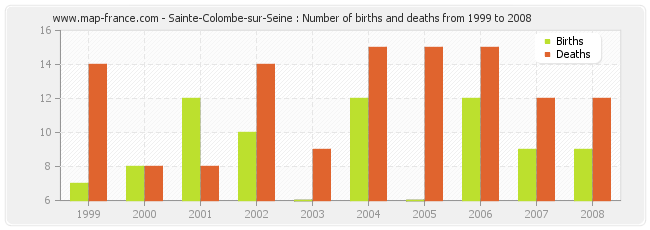 Sainte-Colombe-sur-Seine : Number of births and deaths from 1999 to 2008