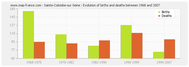 Sainte-Colombe-sur-Seine : Evolution of births and deaths between 1968 and 2007