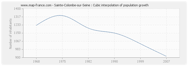 Sainte-Colombe-sur-Seine : Cubic interpolation of population growth