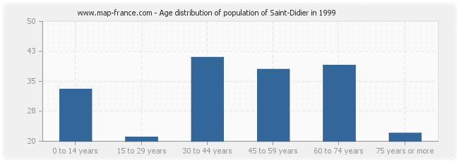 Age distribution of population of Saint-Didier in 1999