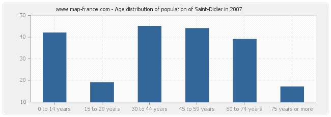 Age distribution of population of Saint-Didier in 2007