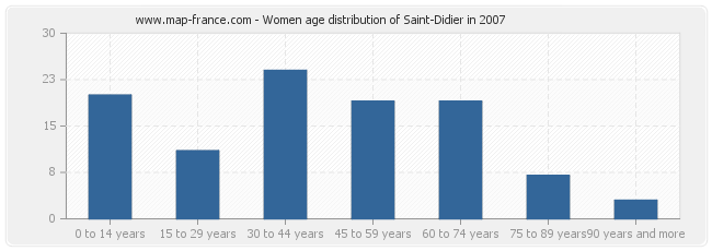 Women age distribution of Saint-Didier in 2007