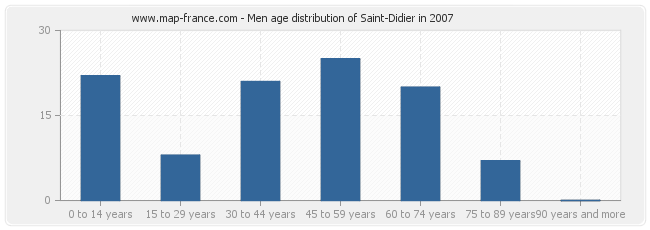 Men age distribution of Saint-Didier in 2007