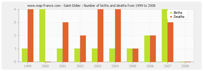 Saint-Didier : Number of births and deaths from 1999 to 2008