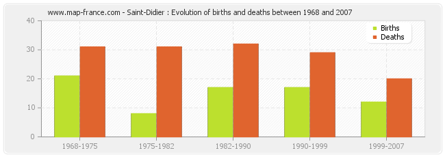 Saint-Didier : Evolution of births and deaths between 1968 and 2007