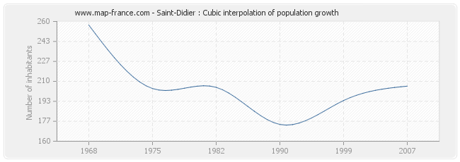 Saint-Didier : Cubic interpolation of population growth