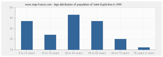 Age distribution of population of Saint-Euphrône in 1999