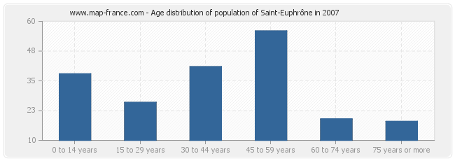 Age distribution of population of Saint-Euphrône in 2007