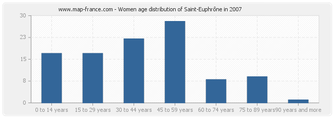Women age distribution of Saint-Euphrône in 2007