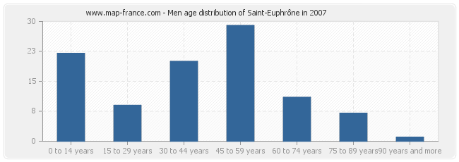 Men age distribution of Saint-Euphrône in 2007